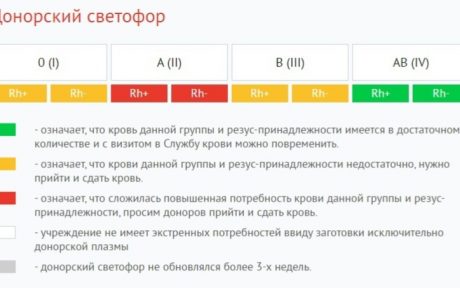 Внимание, актуальный донорский светофор