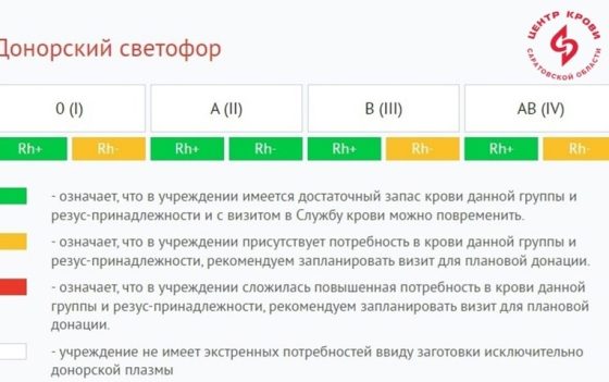 Уважаемые доноры, Саратовский Центр Крови особенно заинтересован в донорах с О(I) Rh-, В(III)Rh- и АВ(IV) Rh- группами крови