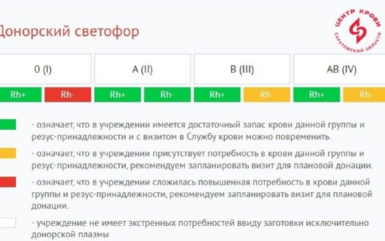 Саратовский Центр Крови особенно заинтересован в донорах с О(I) Rh-, В(III)Rh- и АВ(IV) Rh- группами крови