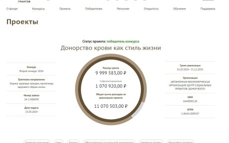 АНО «Донор Волга в числе победителей 1,3 тыс НКО конкурса Фонда президентских грантов